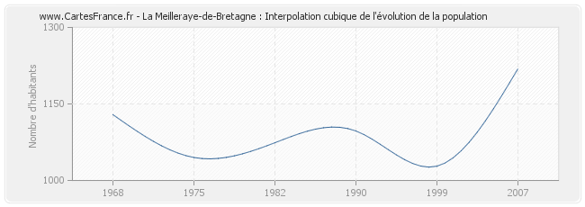 La Meilleraye-de-Bretagne : Interpolation cubique de l'évolution de la population